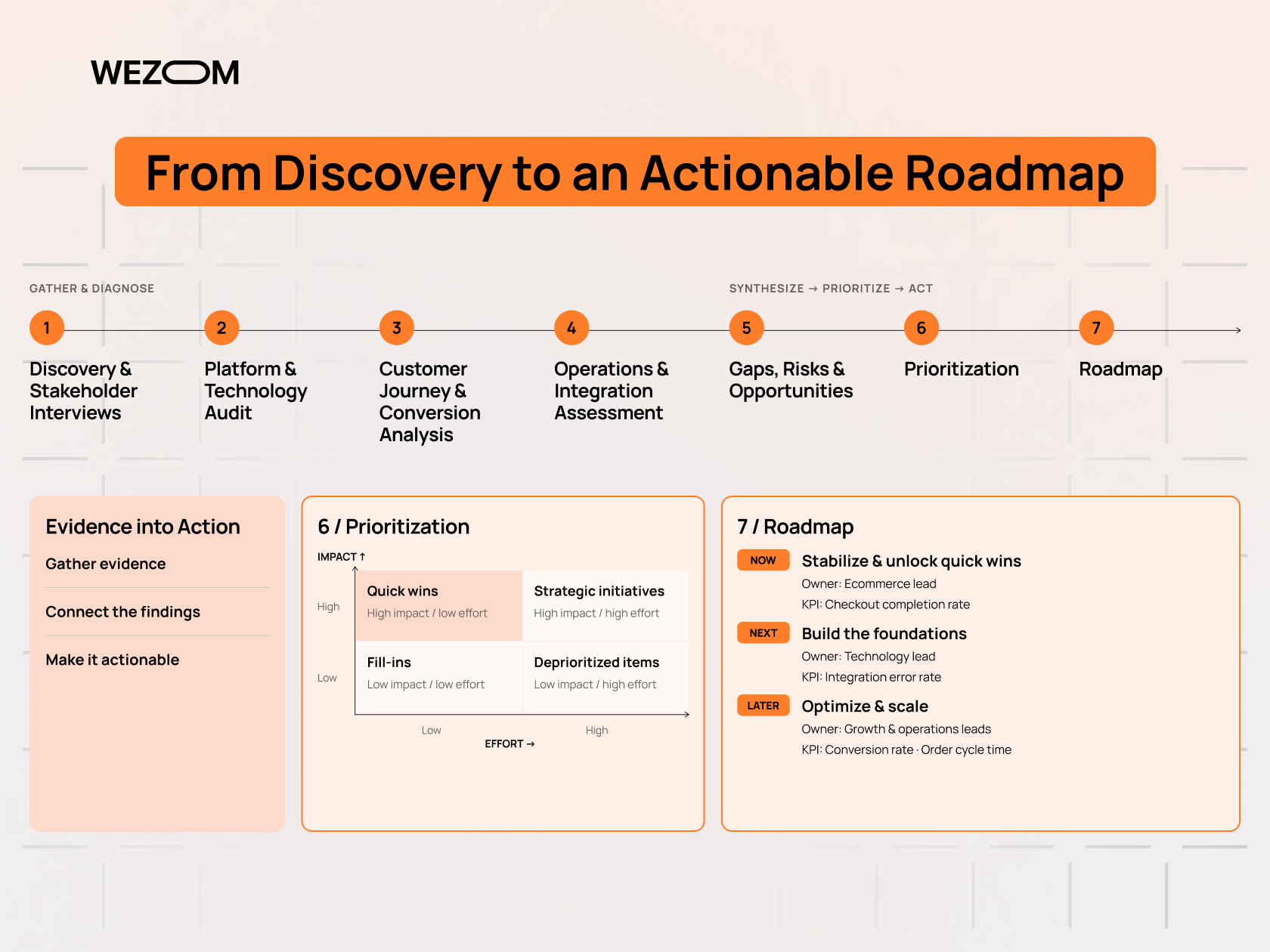 Ecommerce strategy consulting roadmap from discovery and technology audit to prioritization and actionable recommendations